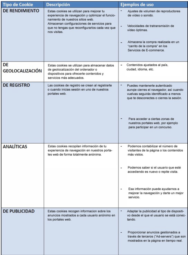Tabla de tipos de cookies, descripción y ejemplos de uso